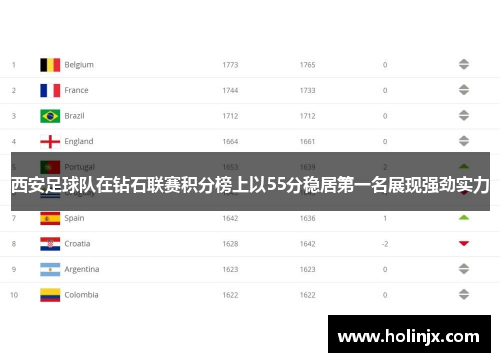 西安足球队在钻石联赛积分榜上以55分稳居第一名展现强劲实力
